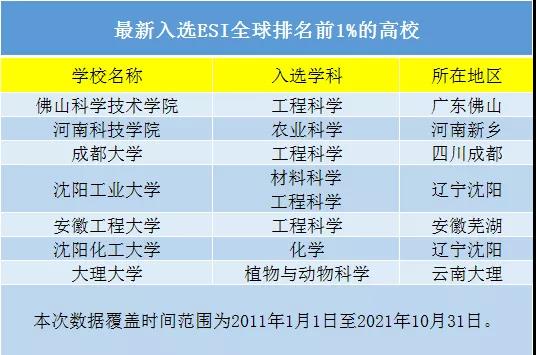 首次入选全球前1%学科的七所地方高校